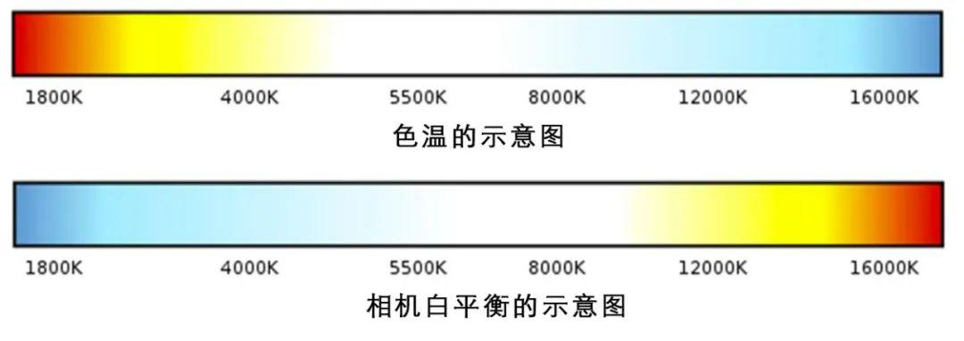 白平衡色温 白平衡色温